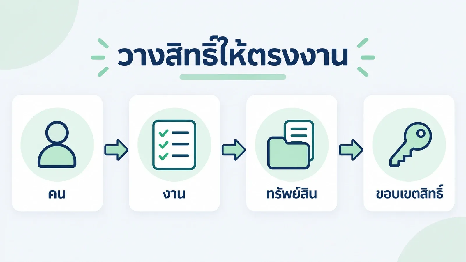 วางสิทธิ์ทีมตามงานและทรัพย์สินที่ต้องใช้