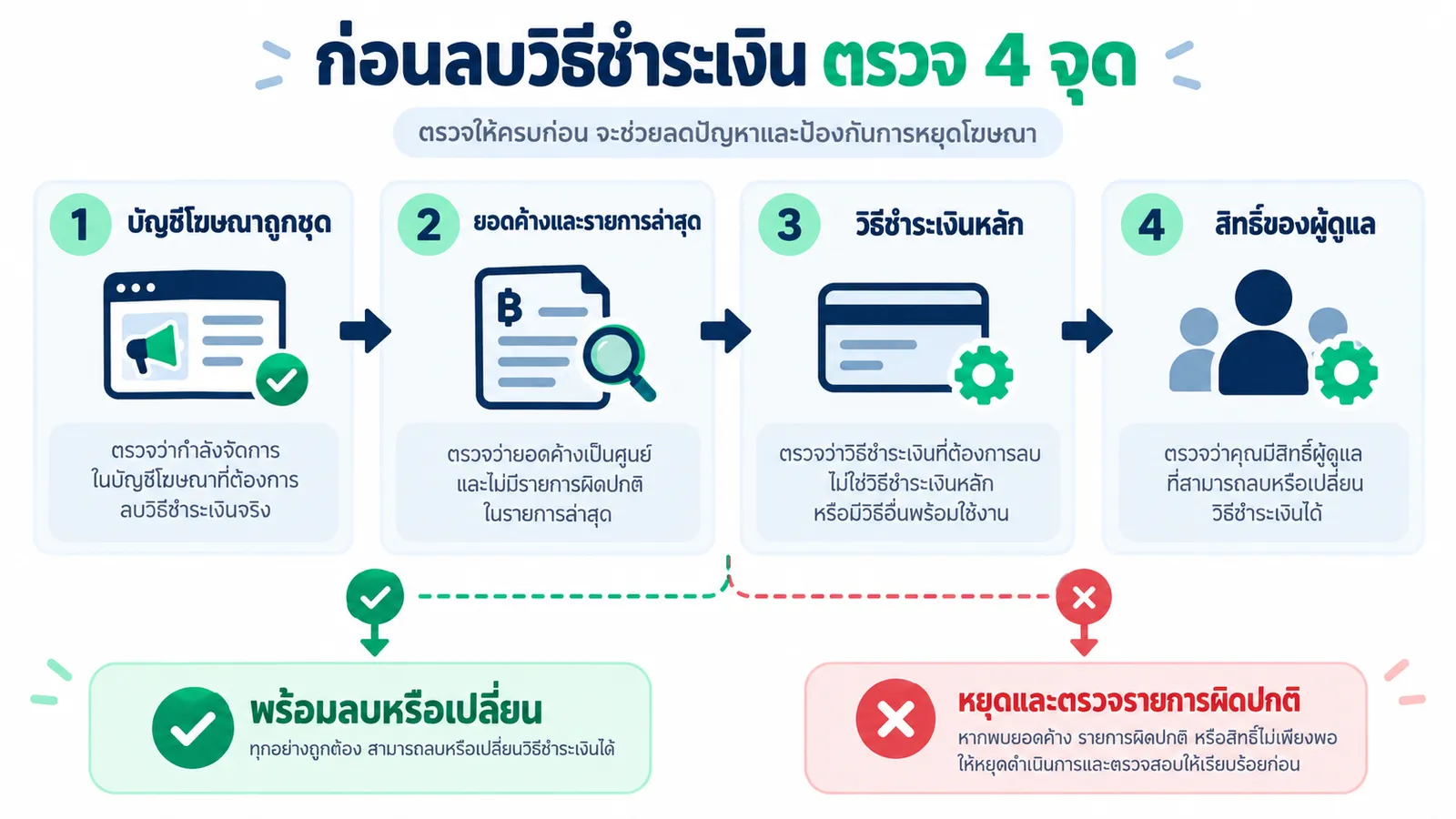 สี่จุดที่ต้องตรวจก่อนลบหรือเปลี่ยนวิธีชำระเงิน Facebook Ads