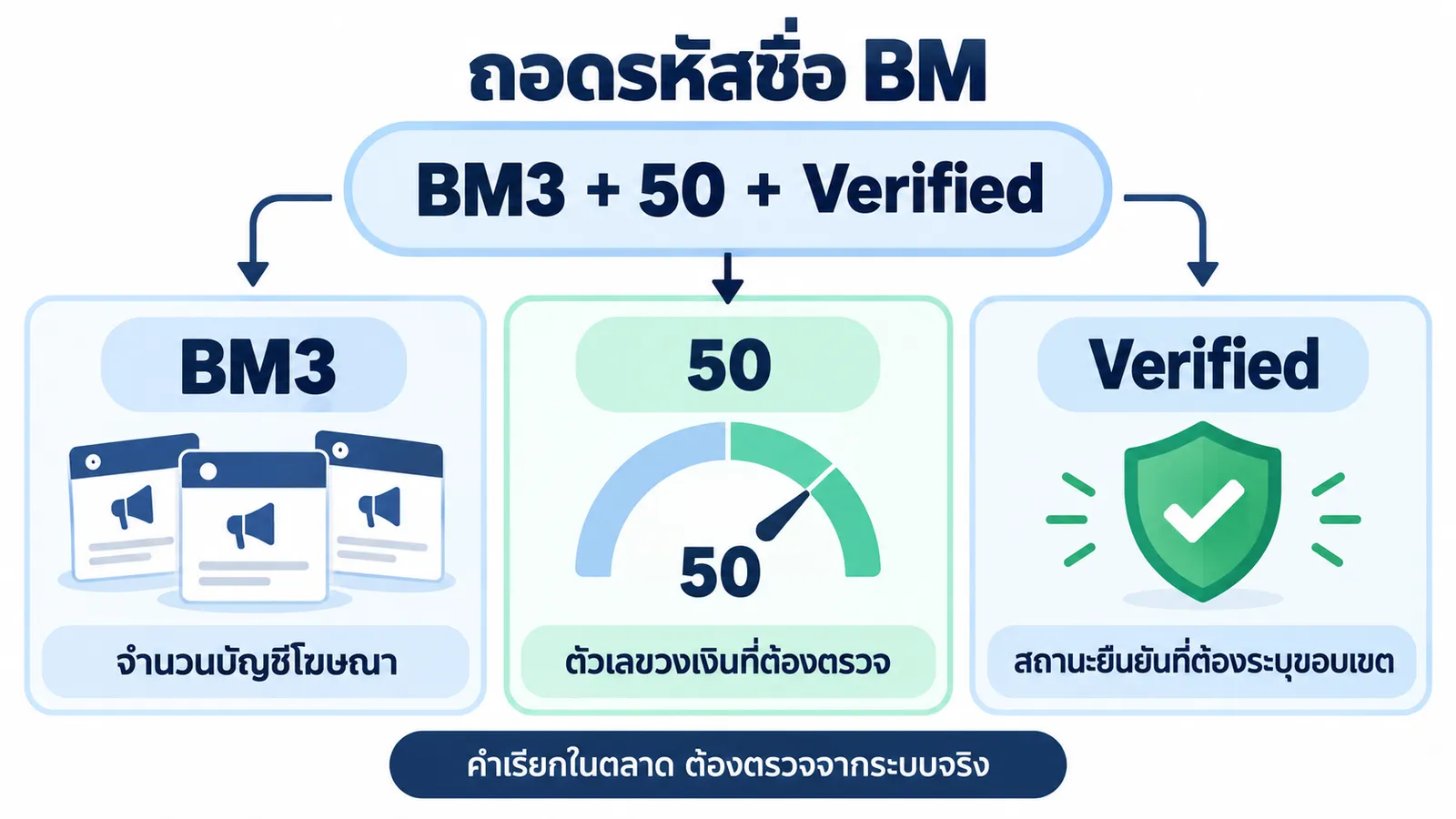 ถอดรหัสชื่อ BM ออกเป็นจำนวนบัญชี ตัวเลขวงเงิน และสถานะยืนยัน