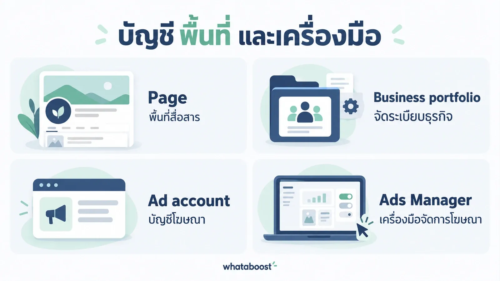 แยกเพจ พอร์ตโฟลิโอ บัญชีโฆษณา และเครื่องมือ Ads Manager