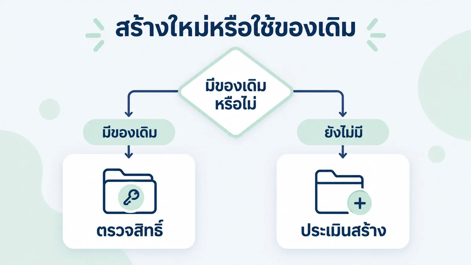 ตรวจพอร์ตโฟลิโอเดิมก่อนเลือกสร้างใหม่หรือขอสิทธิ์