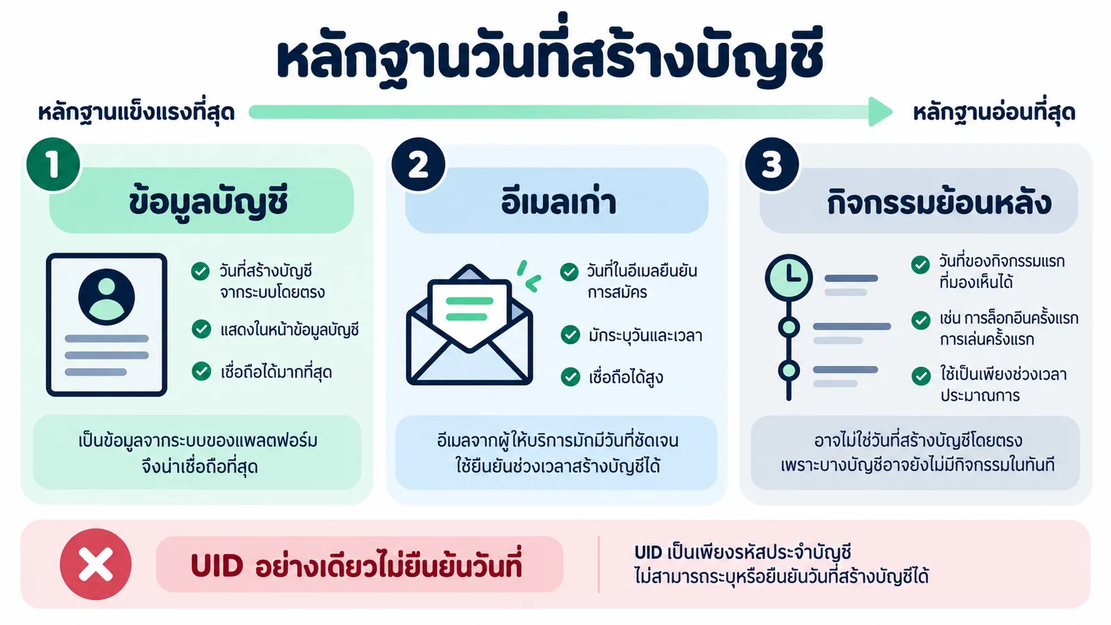 ลำดับความน่าเชื่อถือของหลักฐานวันที่สร้างบัญชี