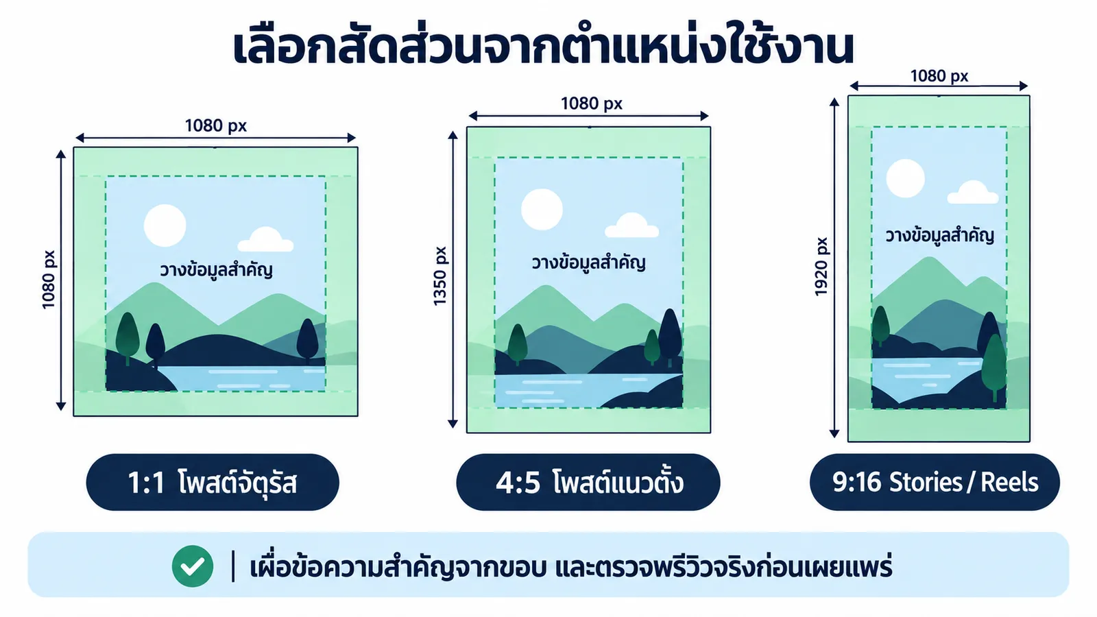 เปรียบเทียบสัดส่วน 1:1, 4:5 และ 9:16 พร้อมพื้นที่วางข้อมูลสำคัญ