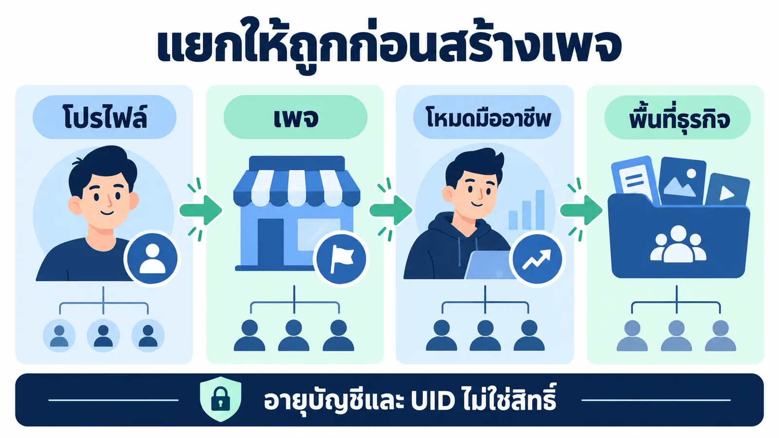 เปรียบเทียบโปรไฟล์ เพจ โหมดมืออาชีพ และ Business Portfolio