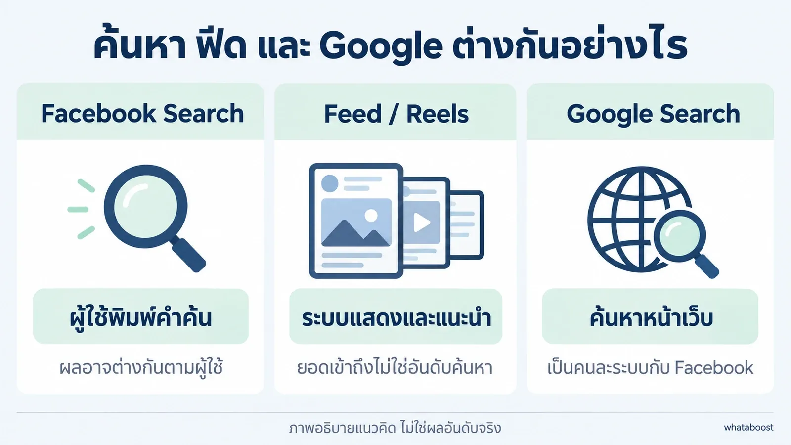 เปรียบเทียบการค้นหา Facebook การแนะนำในฟีด และ Google Search