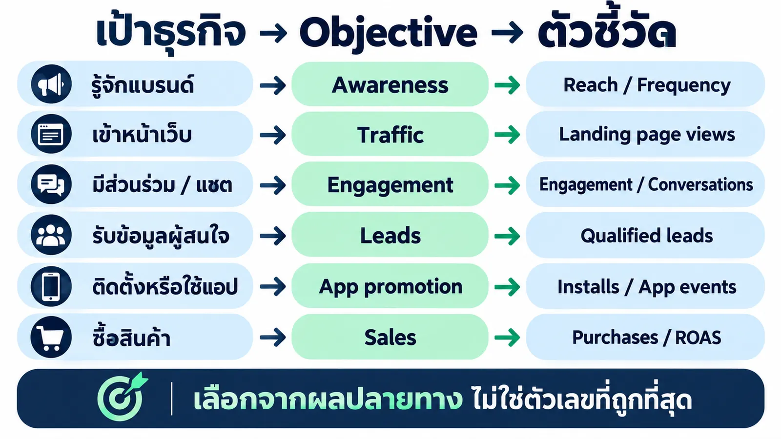 จับคู่เป้าธุรกิจกับวัตถุประสงค์โฆษณาและตัวชี้วัด