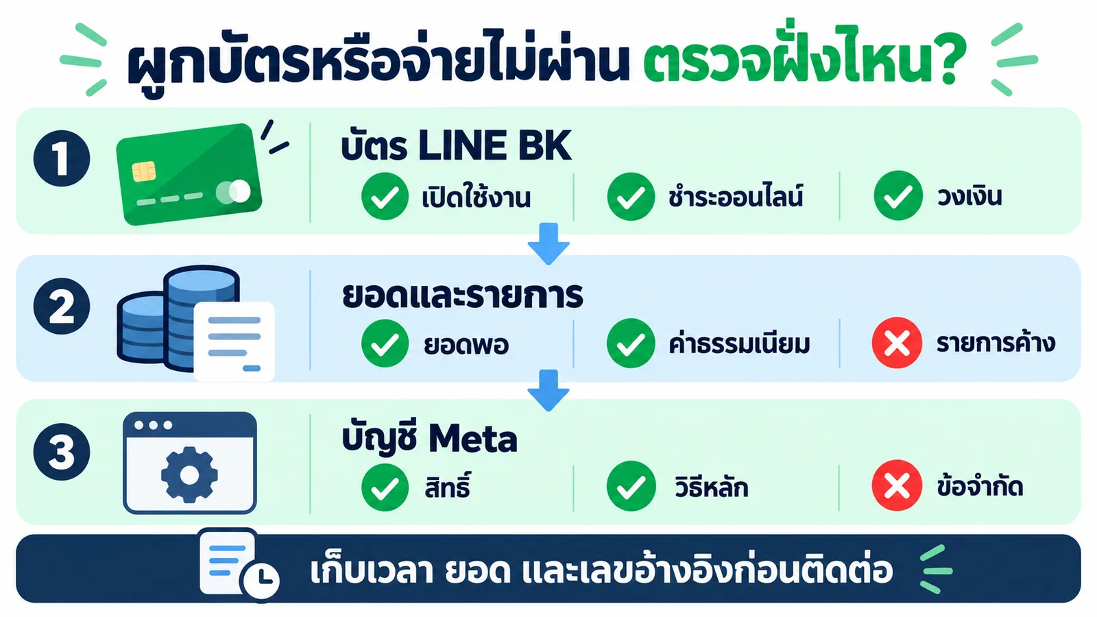 ผังตรวจบัตร LINE BK ยอดรายการ และบัญชี Meta เมื่อจ่ายไม่ผ่าน