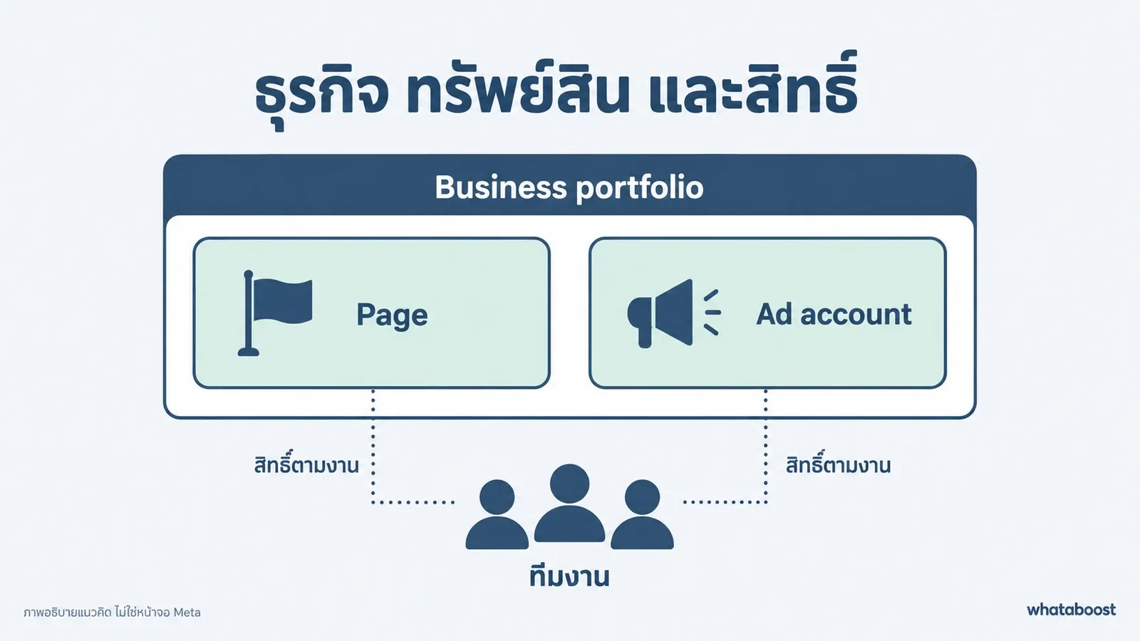 แผนภาพแยกธุรกิจ เพจ บัญชีโฆษณา และสิทธิ์ของทีม