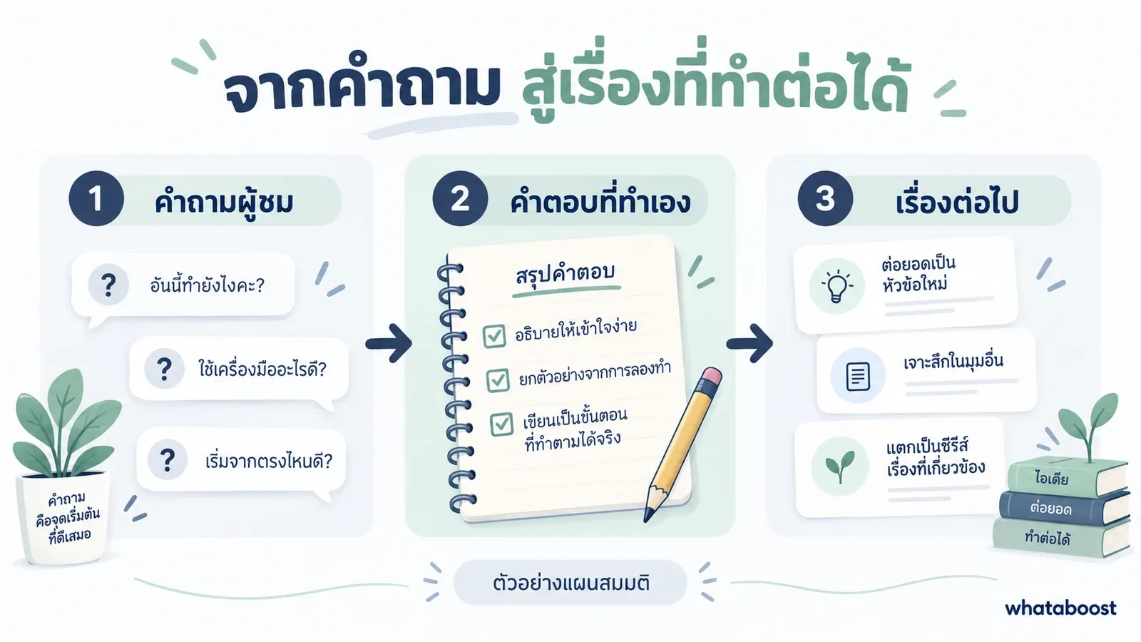 แผนเนื้อหาจากคำถามผู้ชมไปสู่คำตอบและเรื่องที่เล่าต่อ