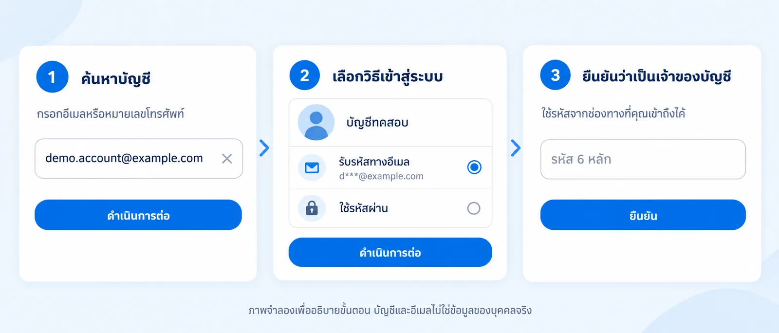 ภาพจำลองขั้นตอนค้นหาบัญชี Facebook และเลือกช่องทางยืนยันตัวตน