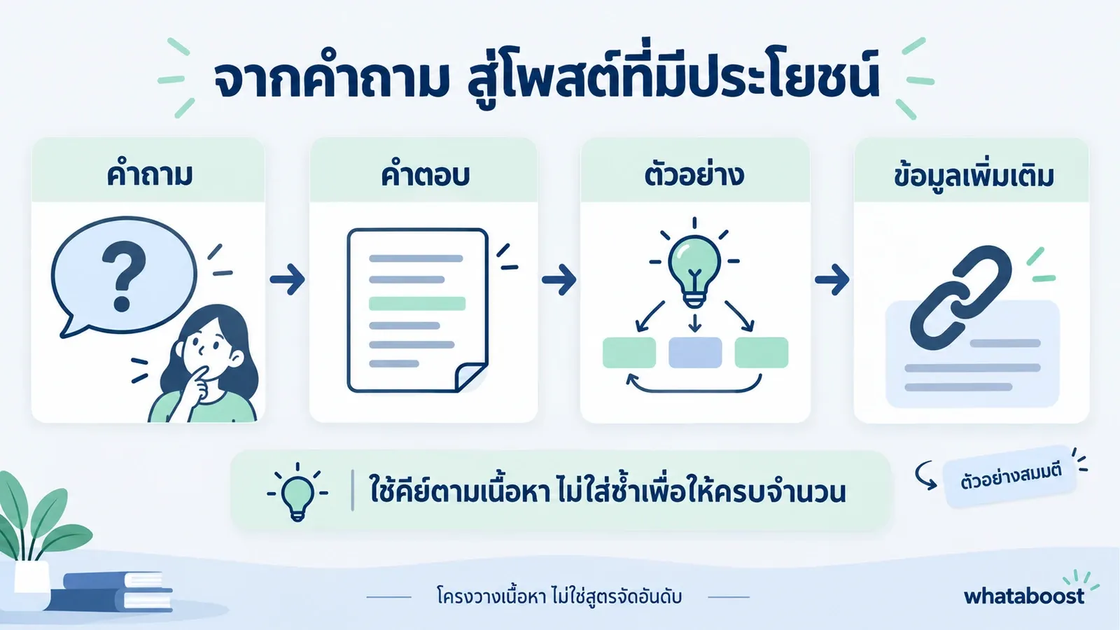 โครงโพสต์จากคำถามหลักไปสู่คำตอบและตัวอย่าง