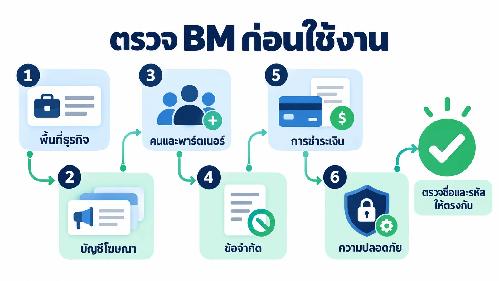 หกขั้นตอนตรวจพื้นที่ธุรกิจ บัญชีโฆษณา สิทธิ์ ข้อจำกัด การชำระเงิน และความปลอดภัย