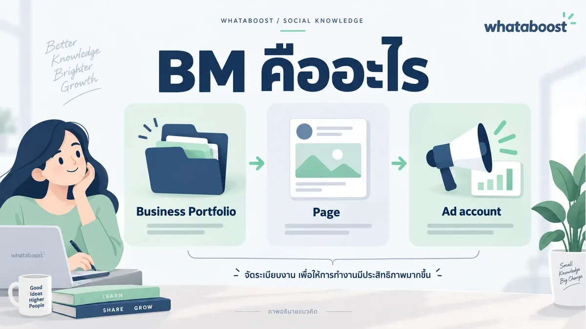 ภาพอธิบาย BM โดยแยกพอร์ตโฟลิโอธุรกิจ เพจ และบัญชีโฆษณา