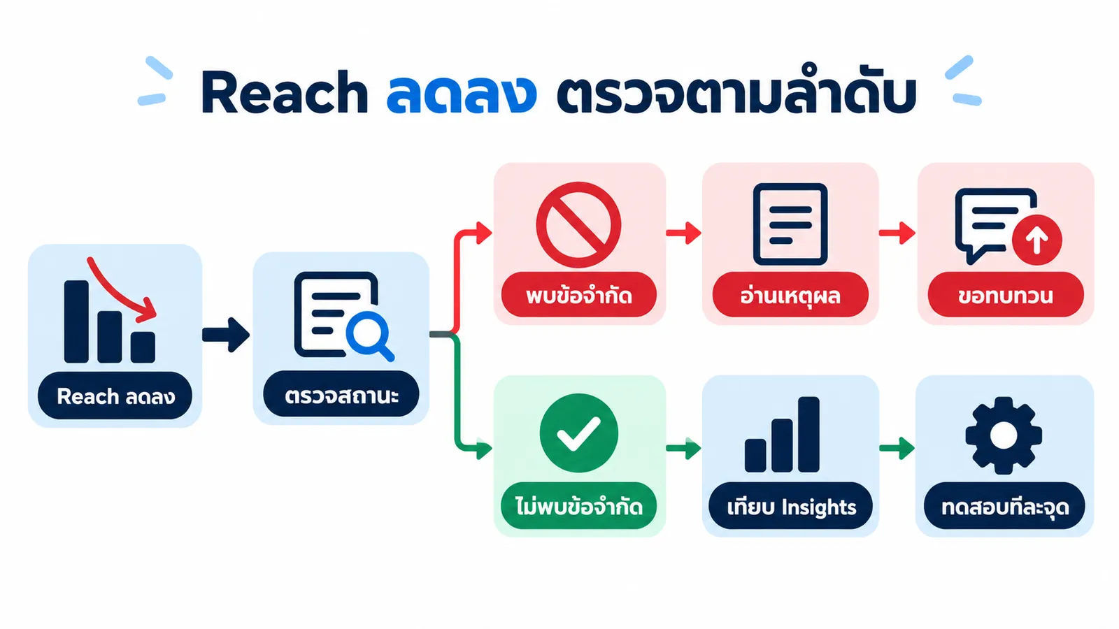 ลำดับตรวจสถานะบัญชีและข้อมูลเมื่อยอด Reach Facebook ลดลง