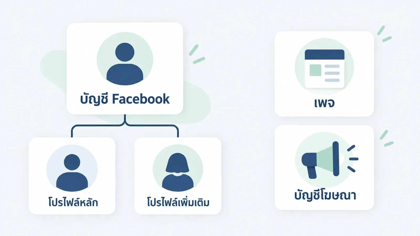 ความต่างระหว่างบัญชี Facebook โปรไฟล์เพิ่มเติม เพจ และบัญชีโฆษณา