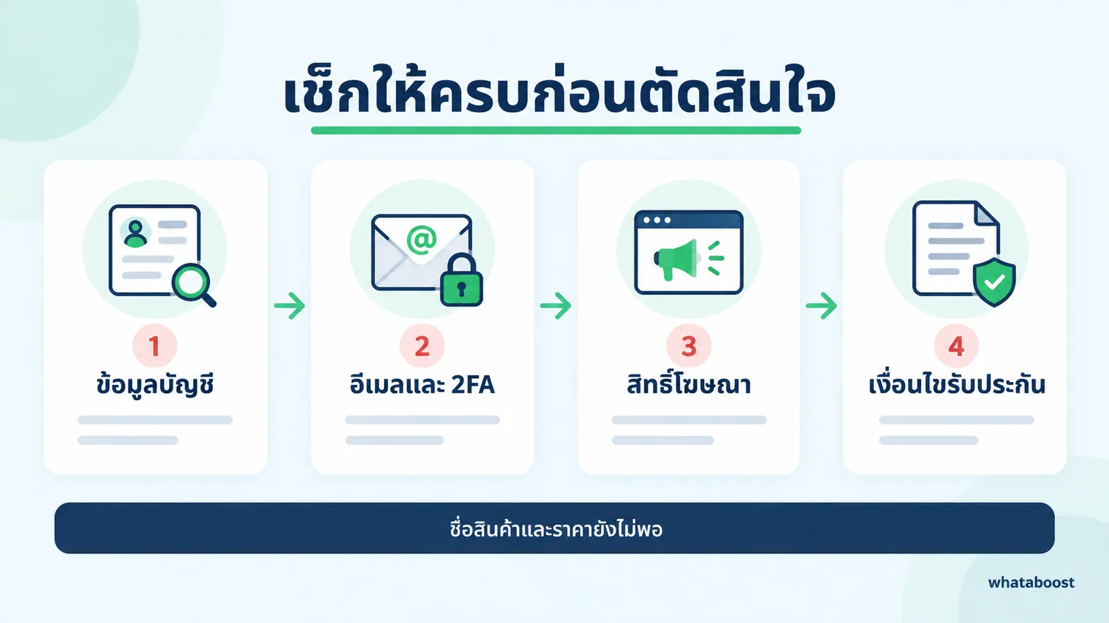 เช็กลิสต์ข้อมูลบัญชี อีเมลและ 2FA สิทธิ์โฆษณา และเงื่อนไขรับประกันก่อนซื้อเฟสเขียว